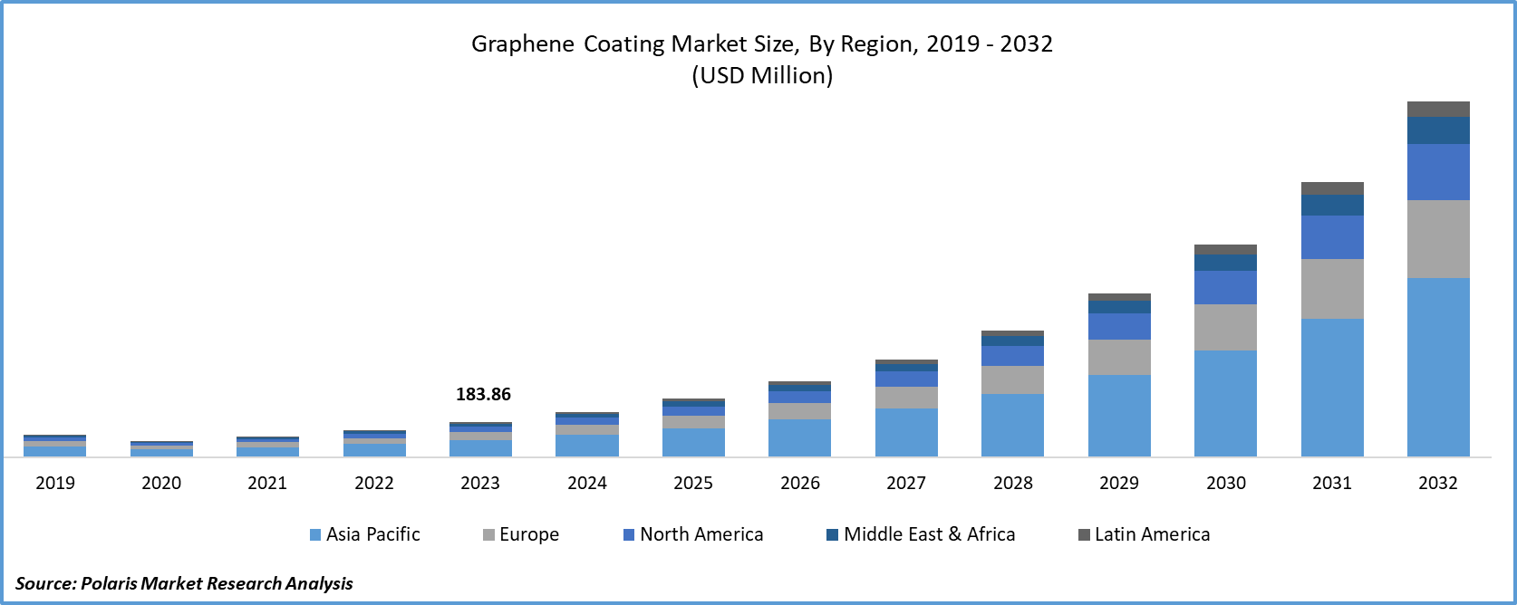 Graphene Coating Market Size